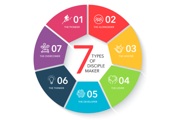 Which type of disciple-maker are you?